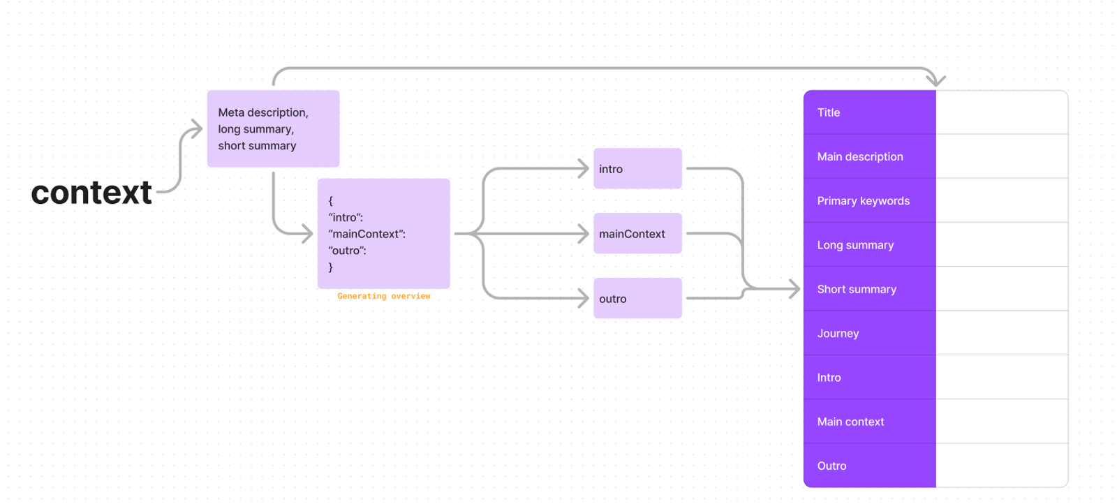 Workflow from the context given to the output
