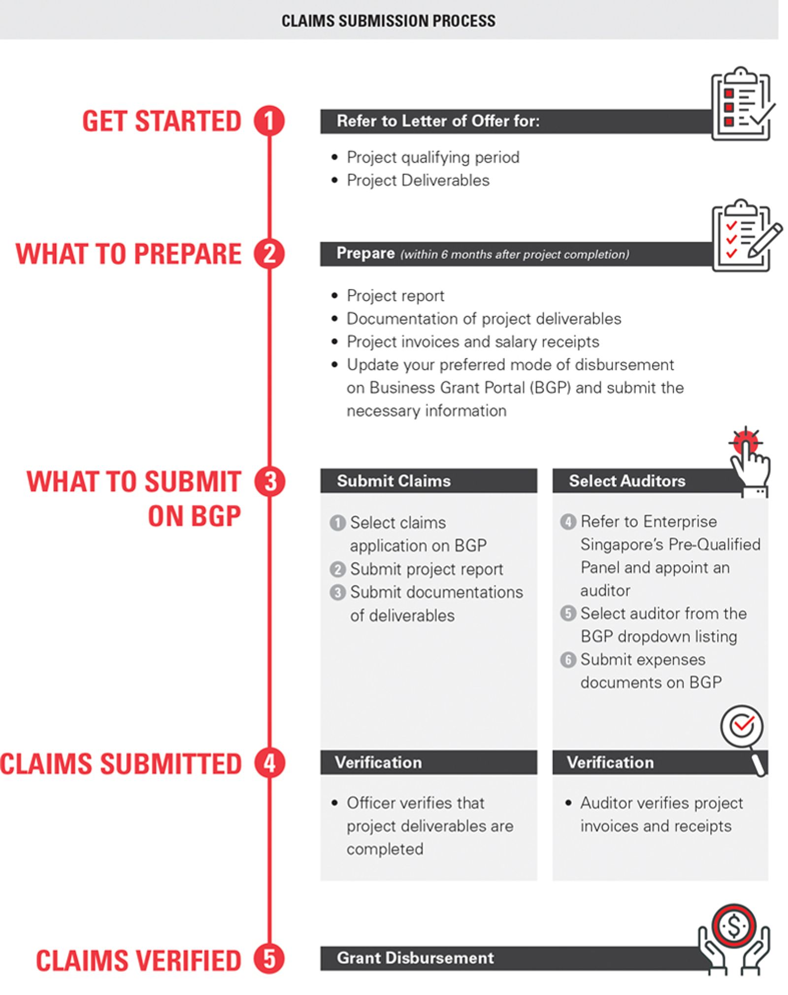 The Enterprise Development Grant (EDG) claim process