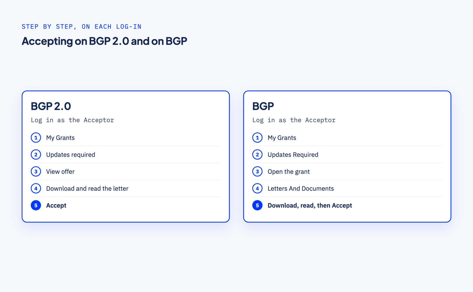 Two columns of steps. On BGP 2.0, logged in as the Acceptor: My Grants, Updates required, View offer, download and read the letter, then Accept. On BGP, logged in as the Acceptor: My Grants, Updates Required, open the grant, Letters And Documents, then download, read and Accept.