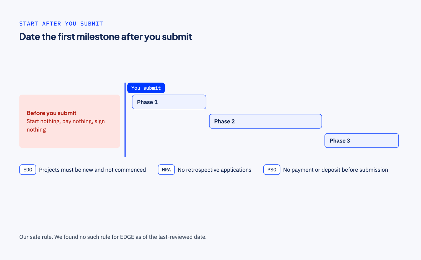 A timeline. A red zone before submission reads: start nothing, pay nothing, sign nothing. A line marks 'You submit'. Three phases start after it. Below, the rule in each closed scheme: EDG, projects must be new and not commenced; MRA, no retrospective applications; PSG, no payment or deposit before submission.