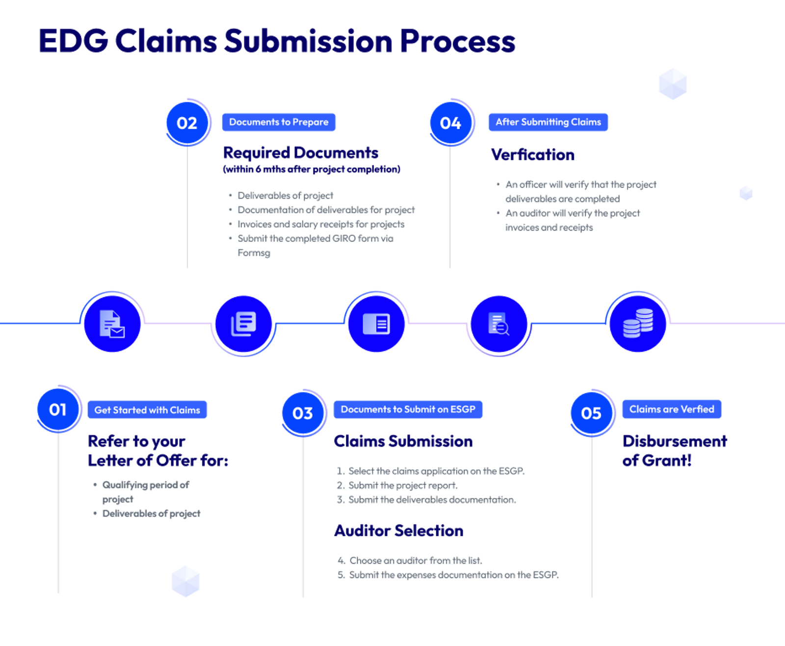 EDG Claims process illustration