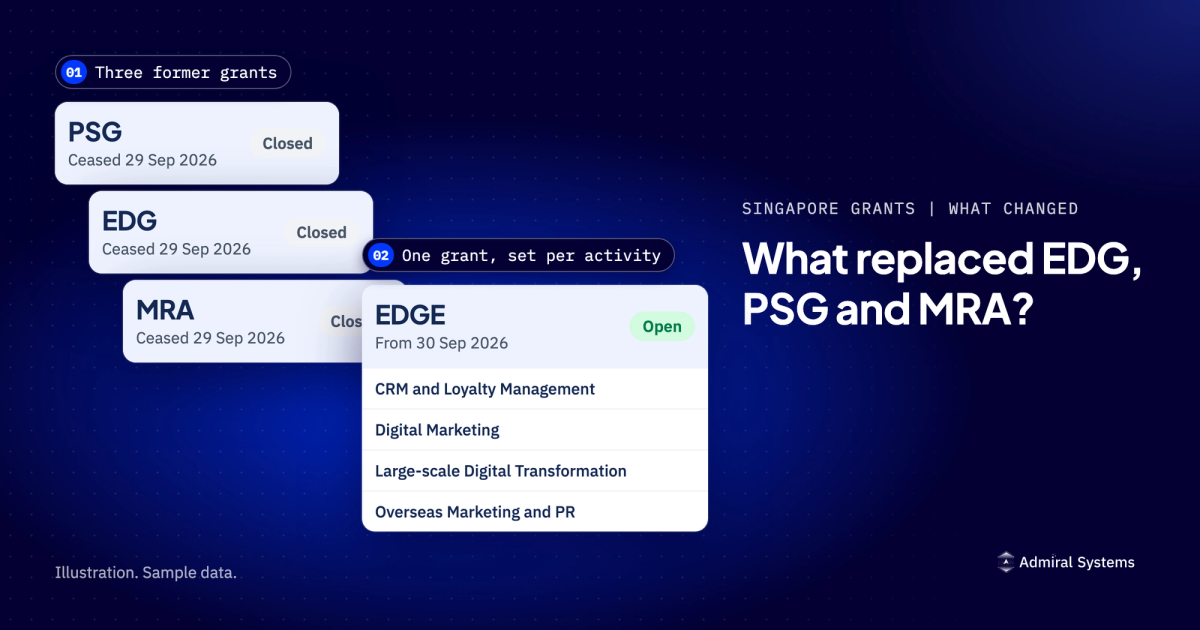 Three cards for PSG, EDG and MRA, each marked closed, having ceased on 29 September 2026, behind one card for EDGE, open from 30 September 2026, listing activities such as CRM and Loyalty Management, Digital Marketing, Large-scale Digital Transformation, and Overseas Marketing and PR. Illustration.