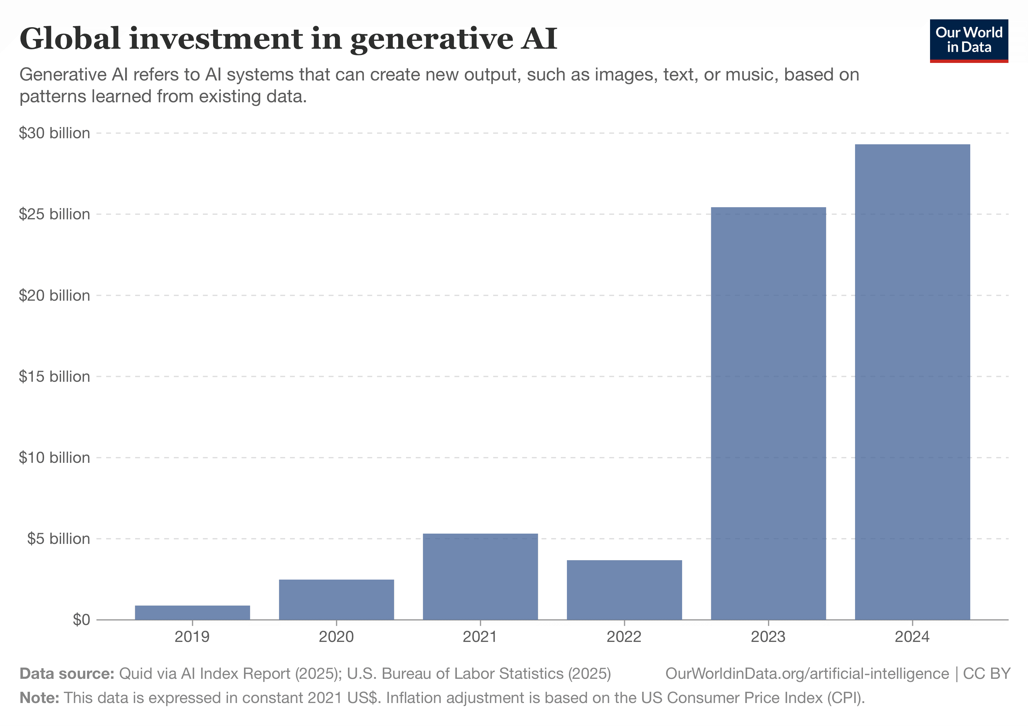 Bar chart titled “Global investment in generative AI” showing funding rising from under $5B in 2019 to almost $30B in 2024