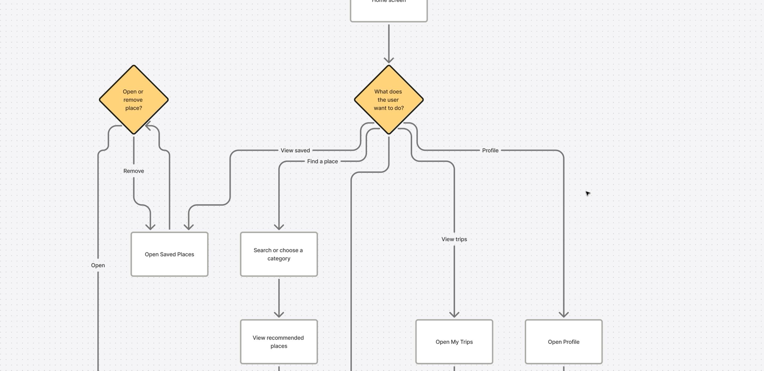 Travel app user flow diagram showing navigation between home, search, saved places, trips, and profile