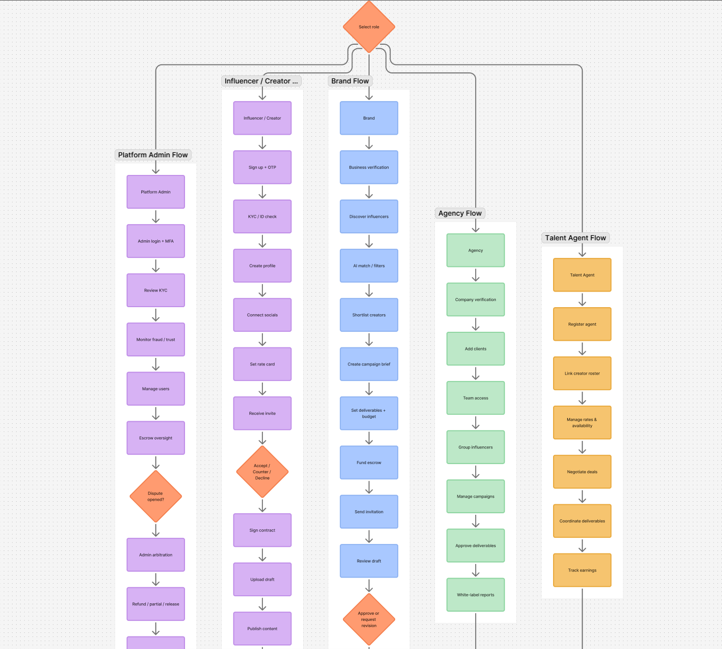 WeFluencer platform user flow diagram showing influencer, brand, agency, talent agent, and admin journeys