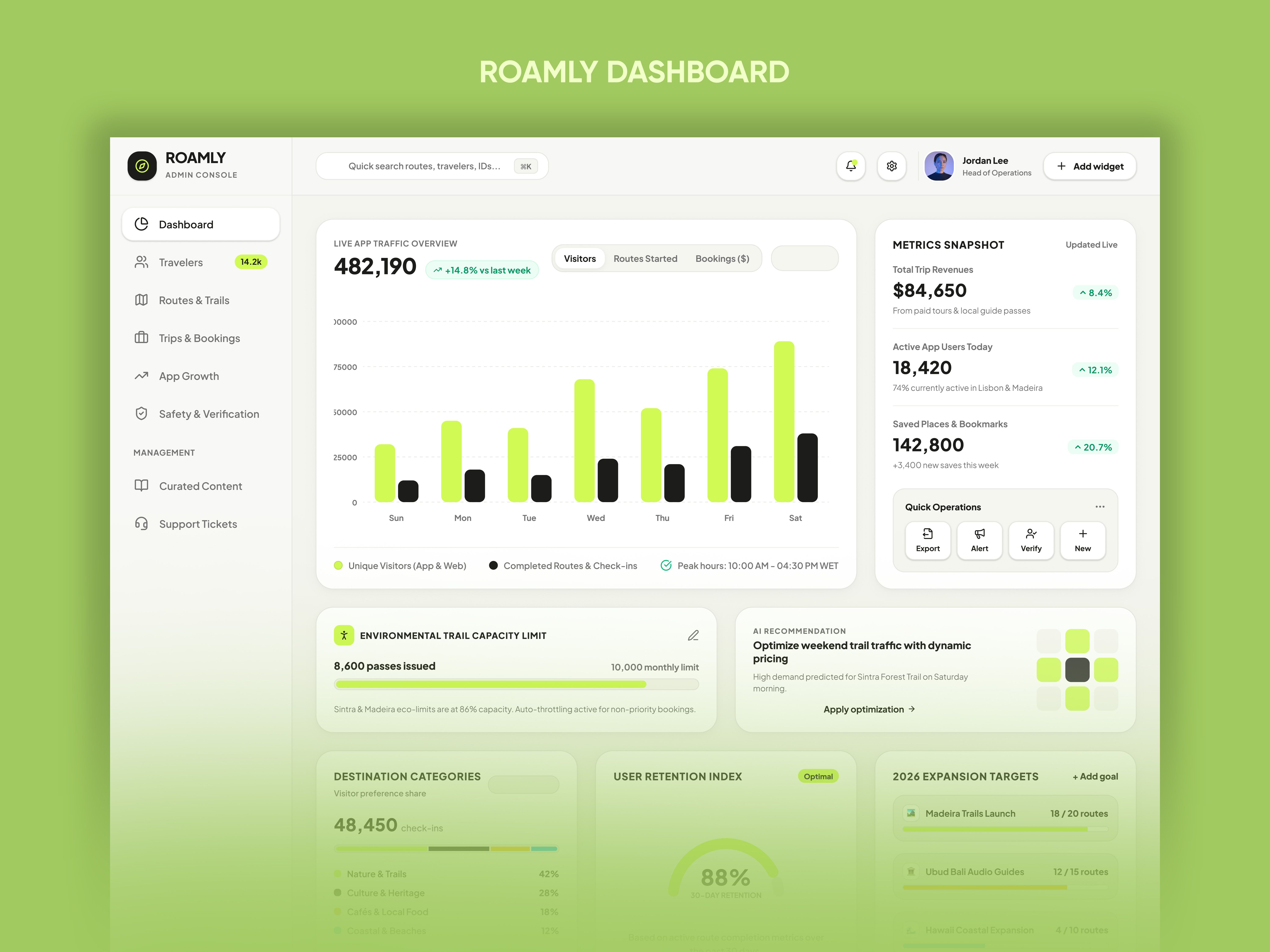 Roamly travel analytics dashboard with visitor statistics, booking insights, and operational management interface