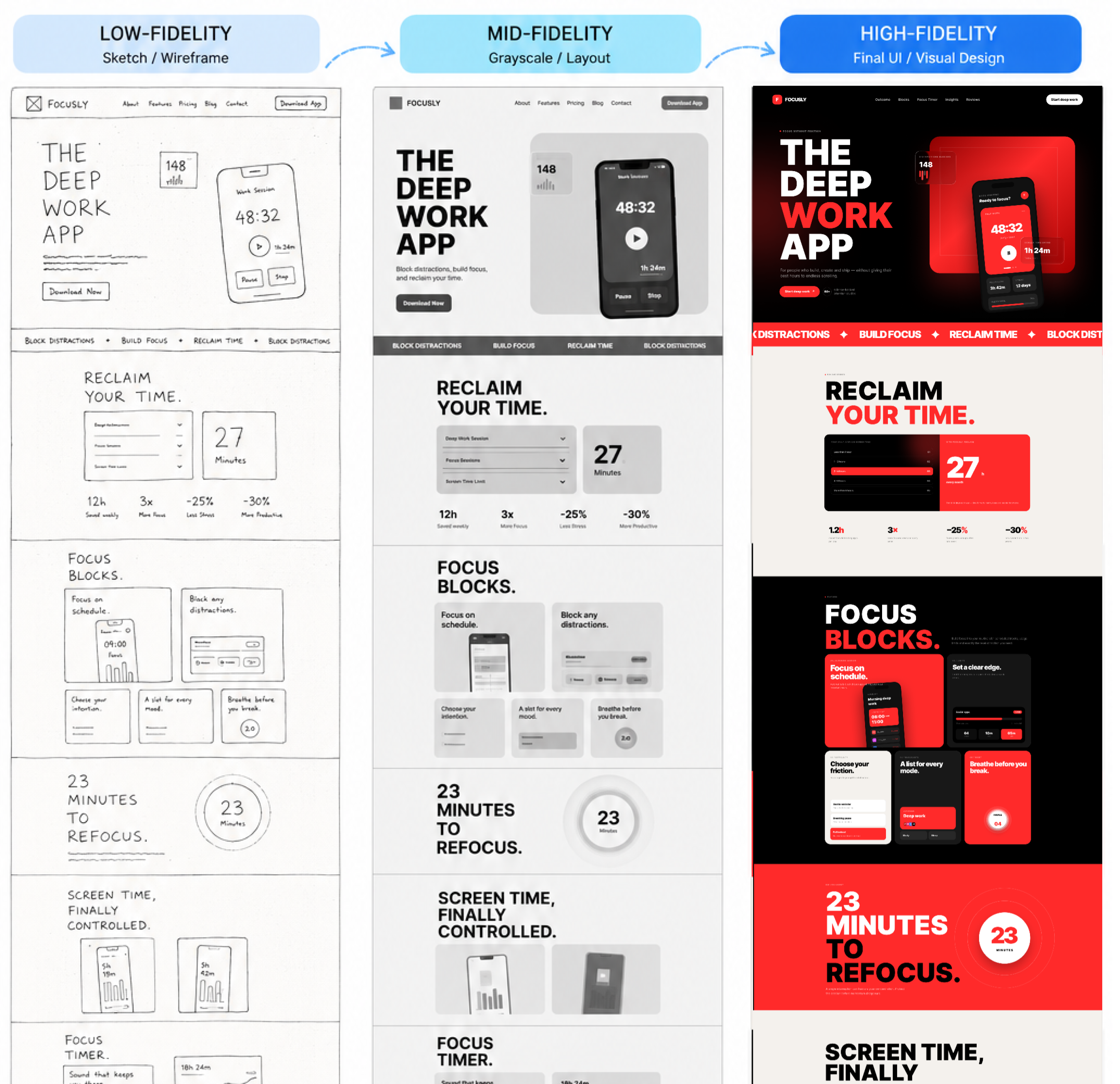 Focusly landing page design process showing wireframe, grayscale layout, and high-fidelity website design