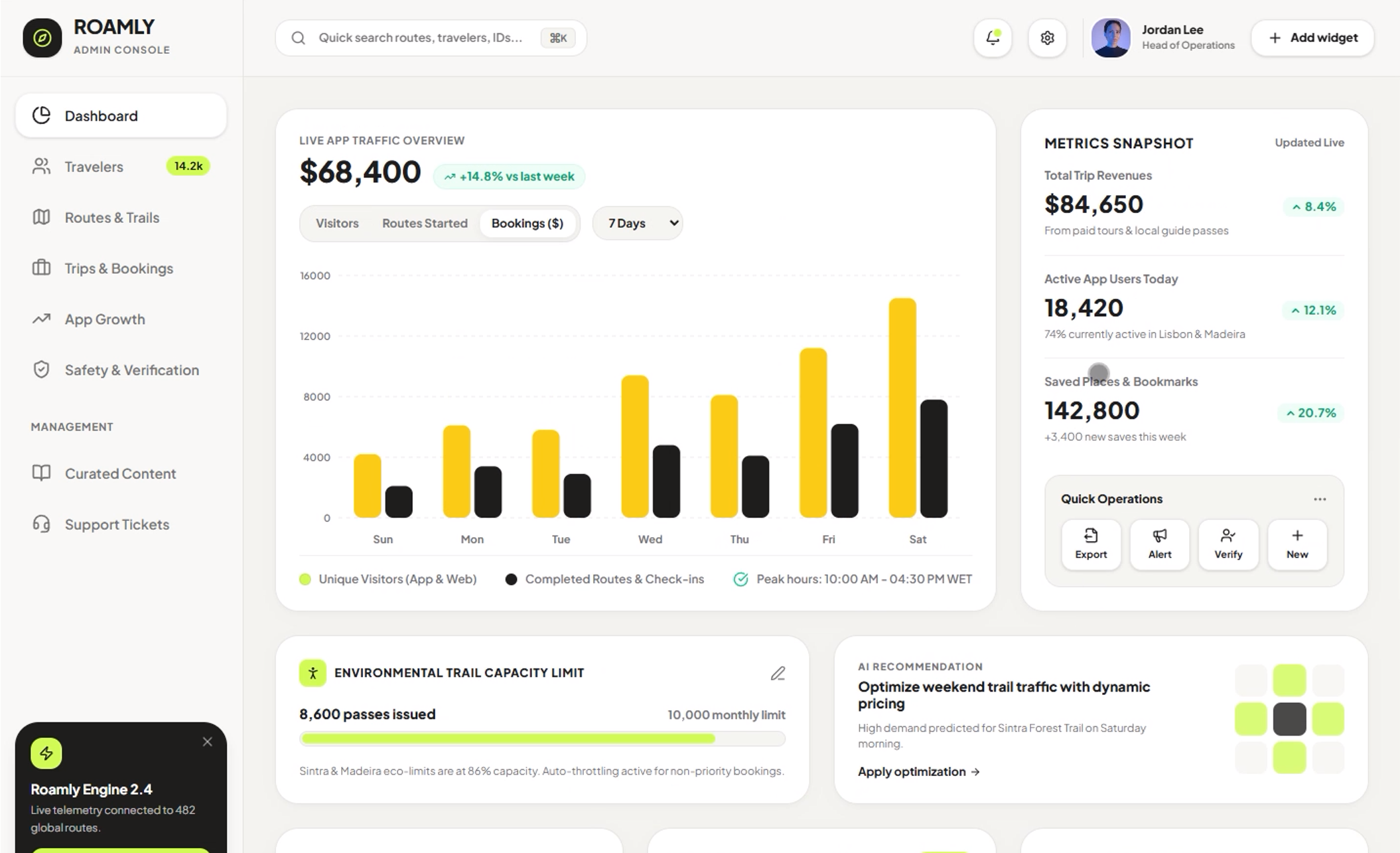 Roamly admin analytics dashboard displaying travel metrics, booking analytics, operational insights, and management tools