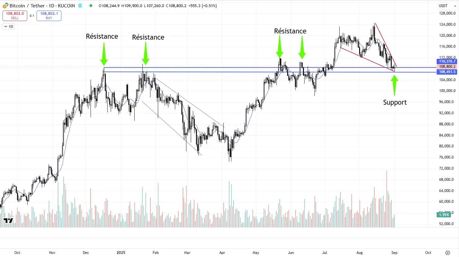 Rapport de chartes 1er septembre + Vidéo de trading