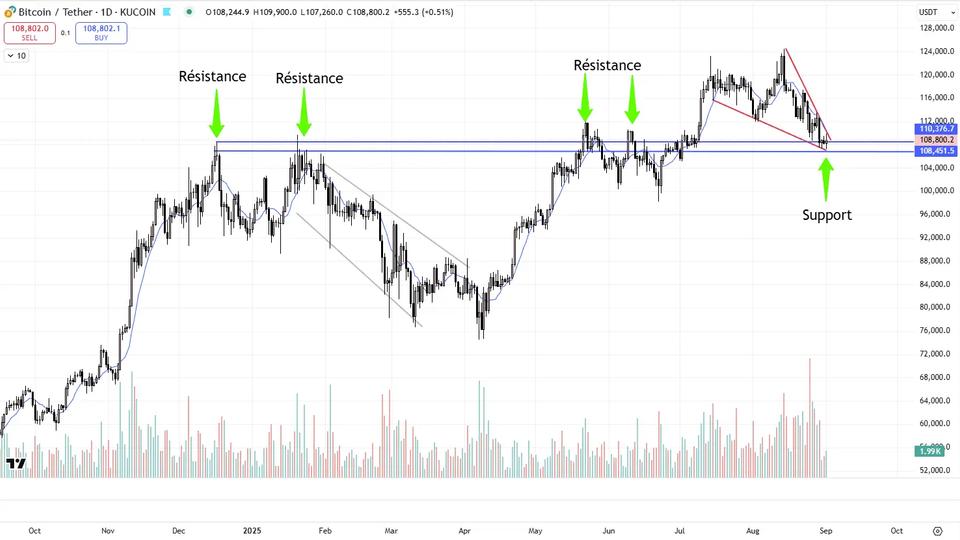 Rapport de chartes 1er septembre + Vidéo de trading
