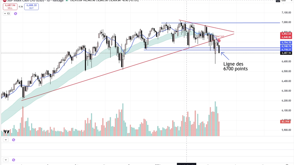 Changement portfolio action