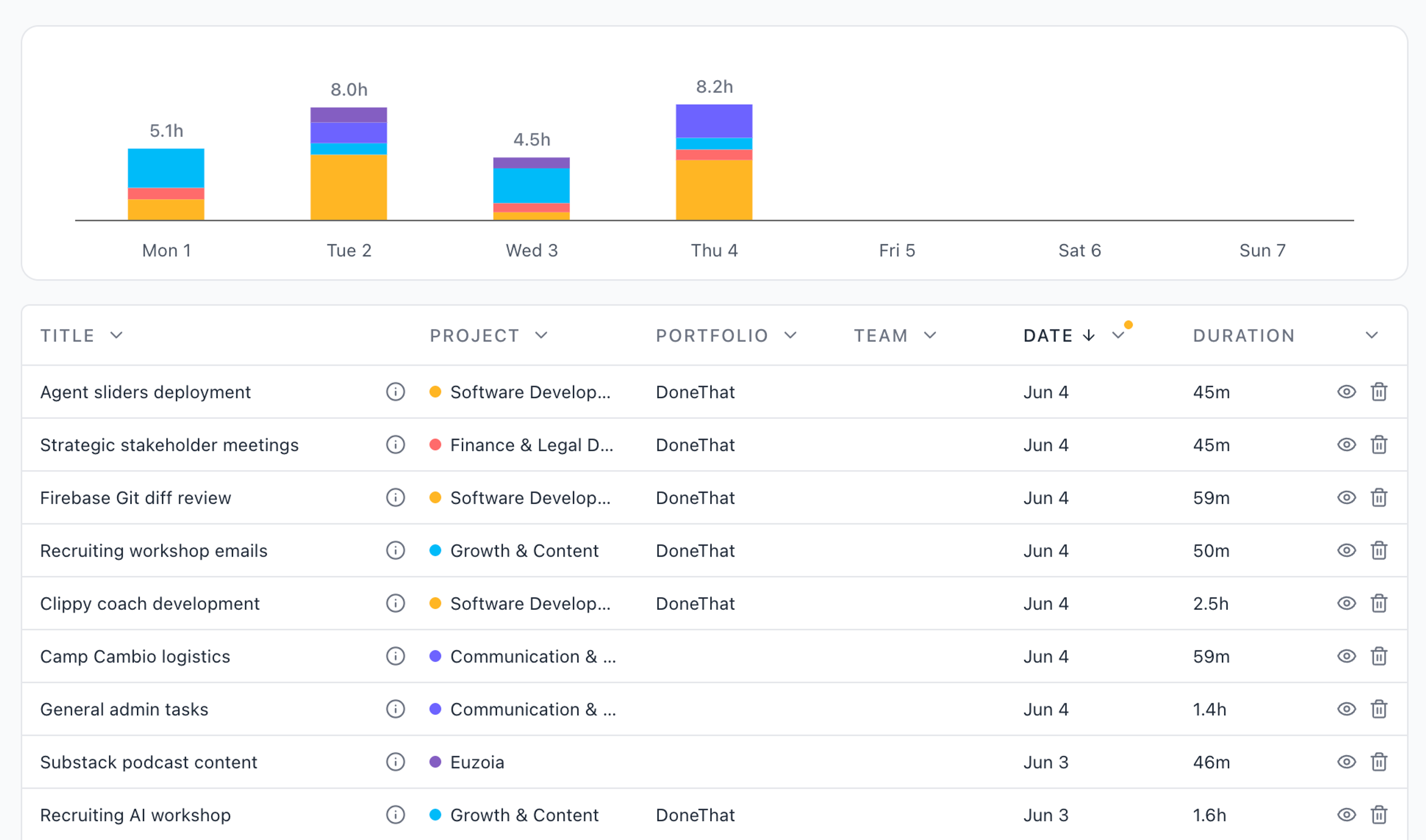 DoneThat task list view showing time tracked across projects.