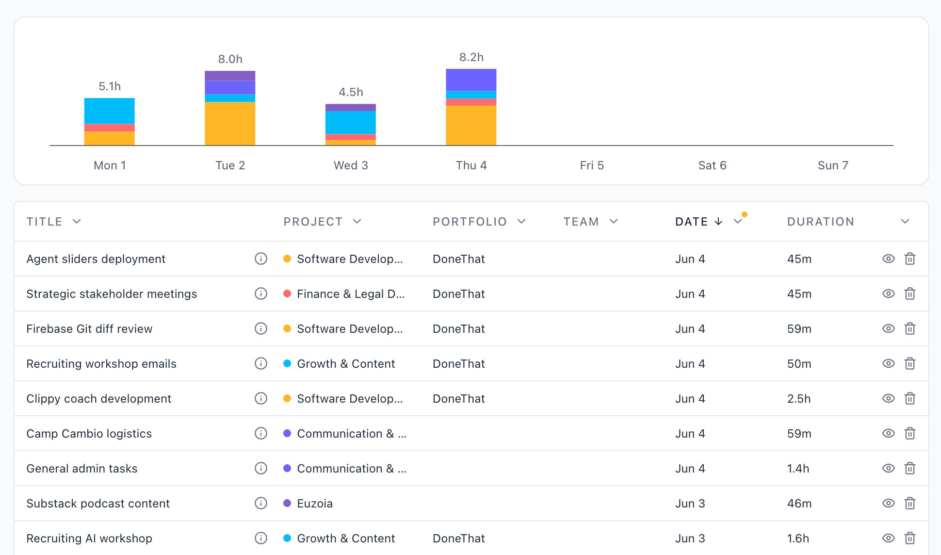 DoneThat task list view showing time tracked across projects.