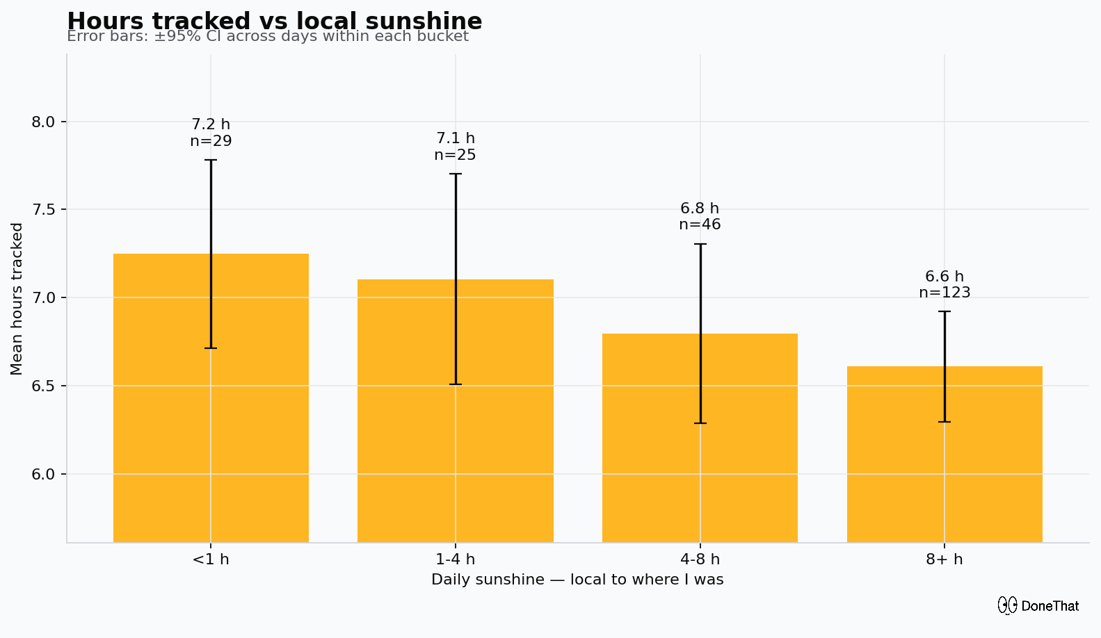 More sunshine, less work