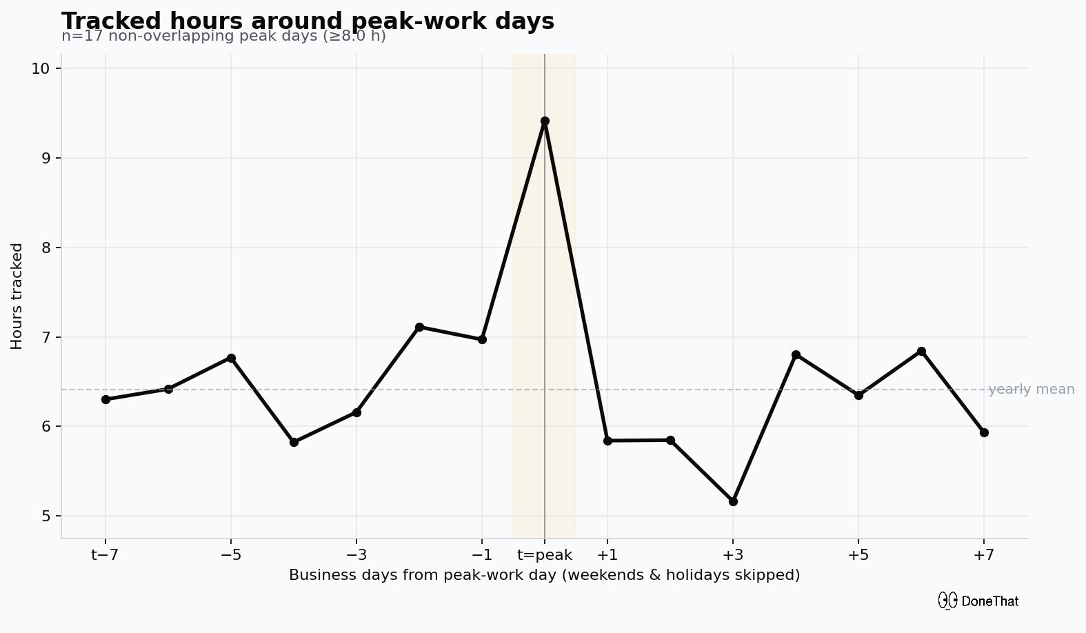 Tracked hours around peak work days