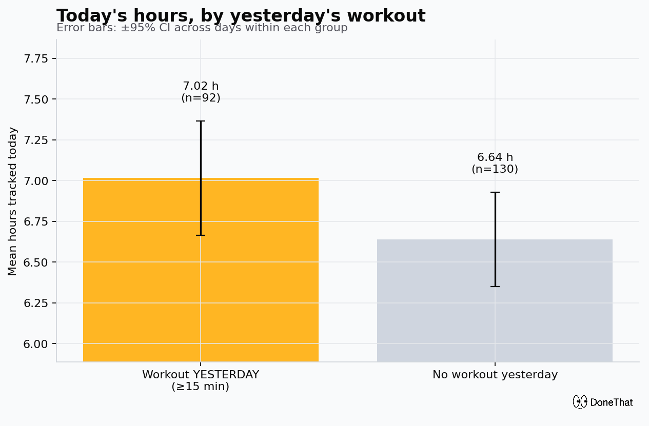Workout predicts productivity
