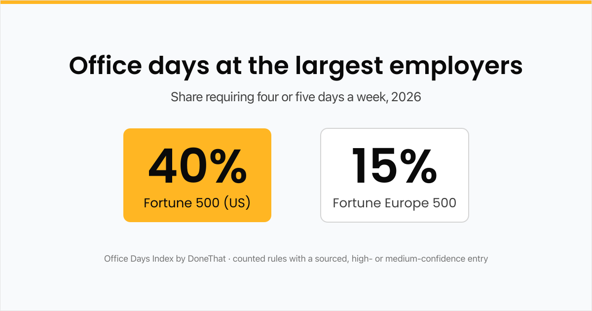 Title card reading Office days at the largest employers, share requiring four or five days a week, 2026: 40% for the Fortune 500 (US) in an orange box and 15% for the Fortune Europe 500 in a white box.