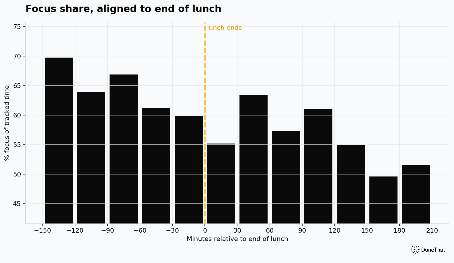 Focus share aligned to end of lunch
