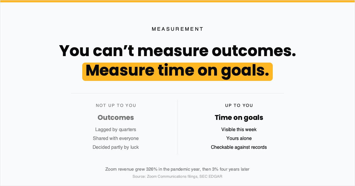 Cover graphic contrasting outcomes, which are outside your control, with time on goals, which is inside it.