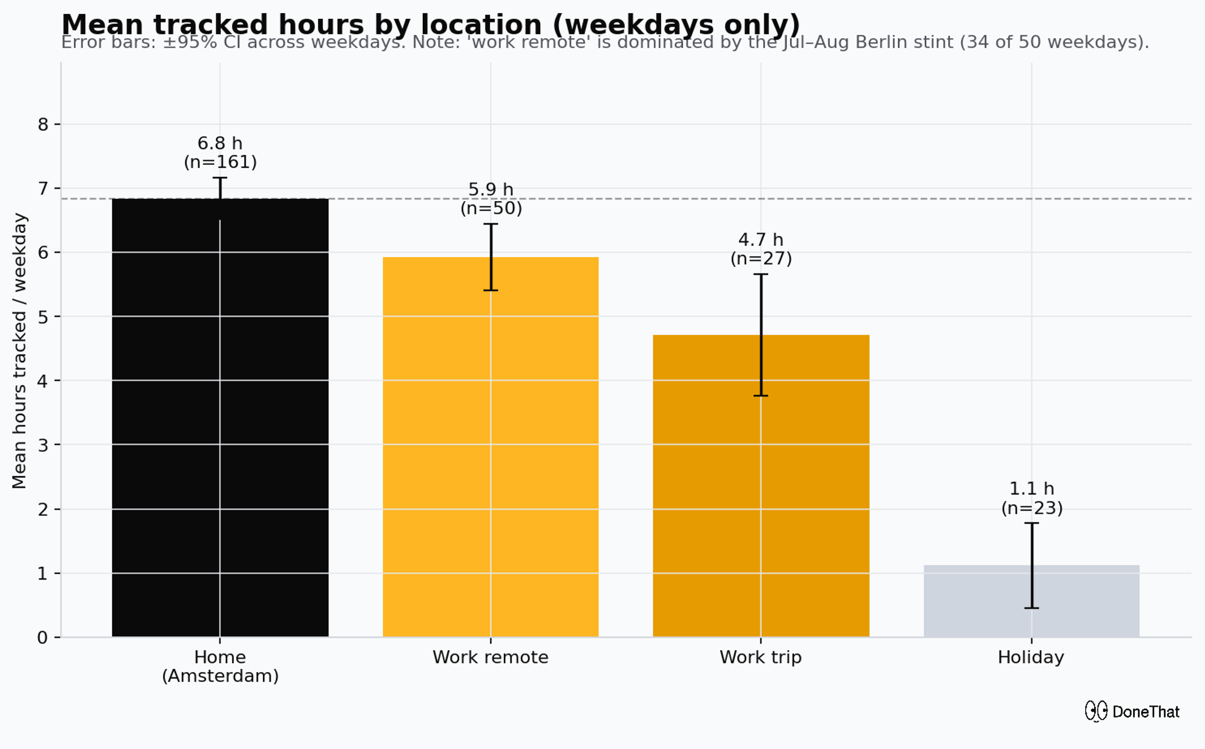 Mean tracked hours by location