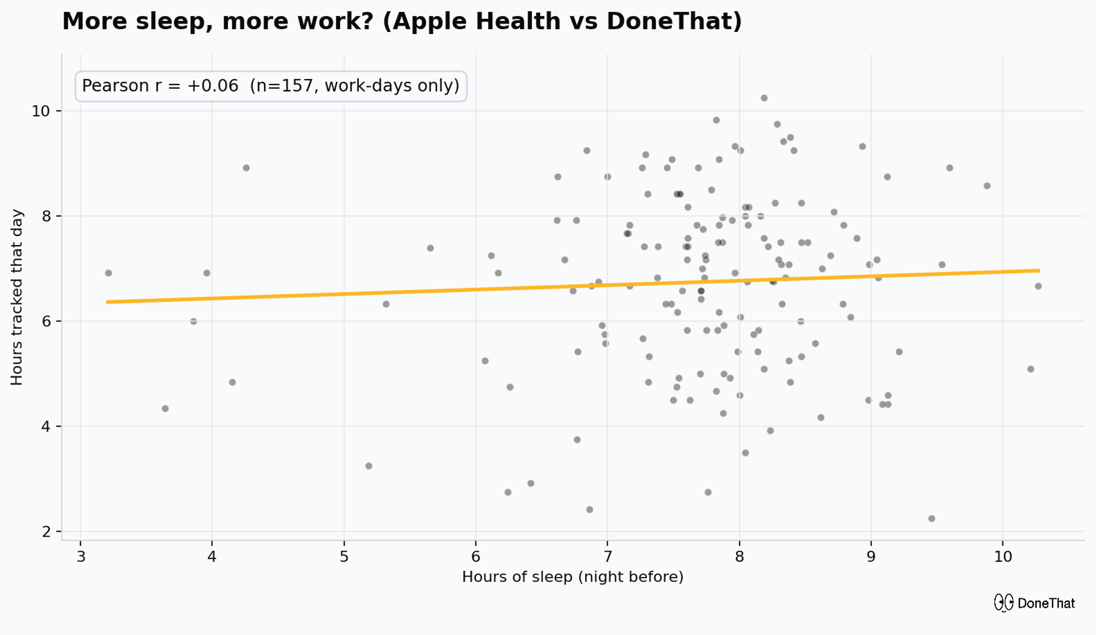 Sleep doesn't predict work