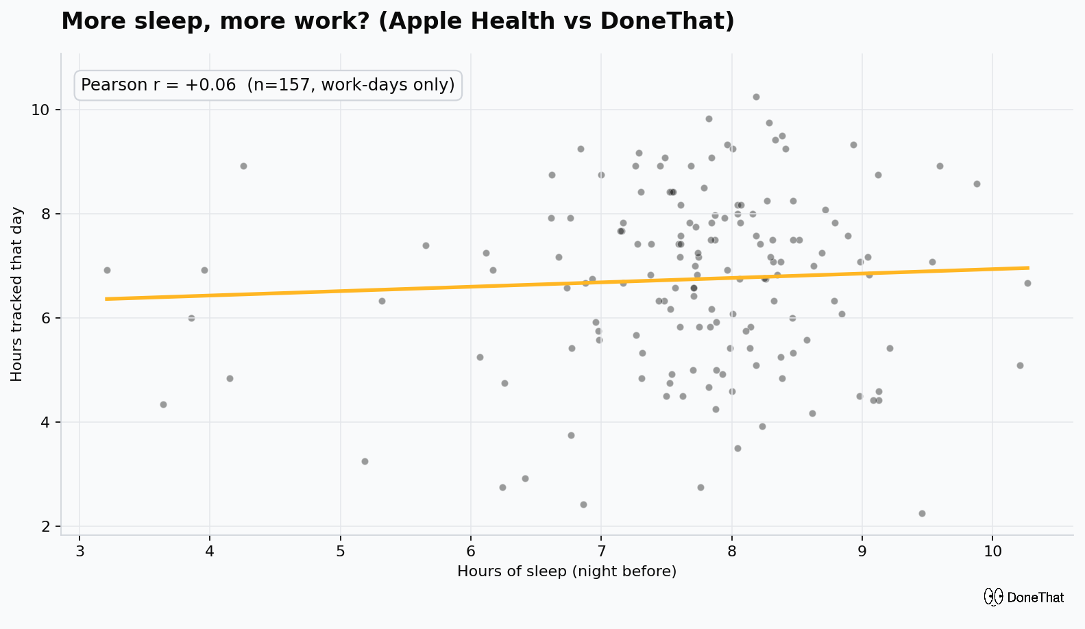 Sleep doesn't predict work