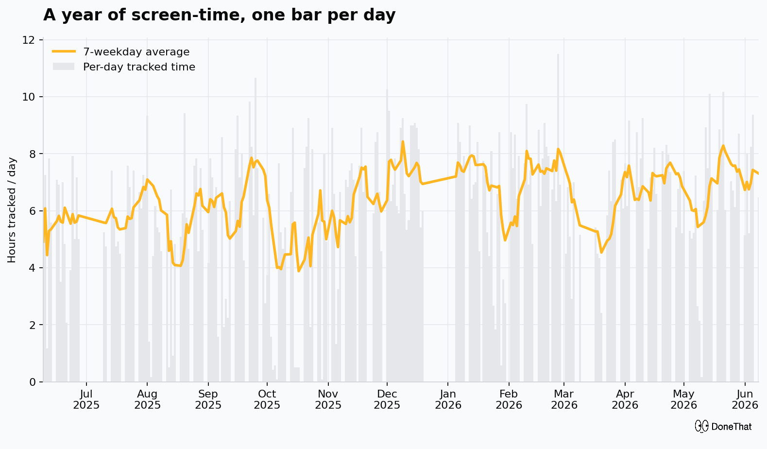 A year of screen-time, one bar per day