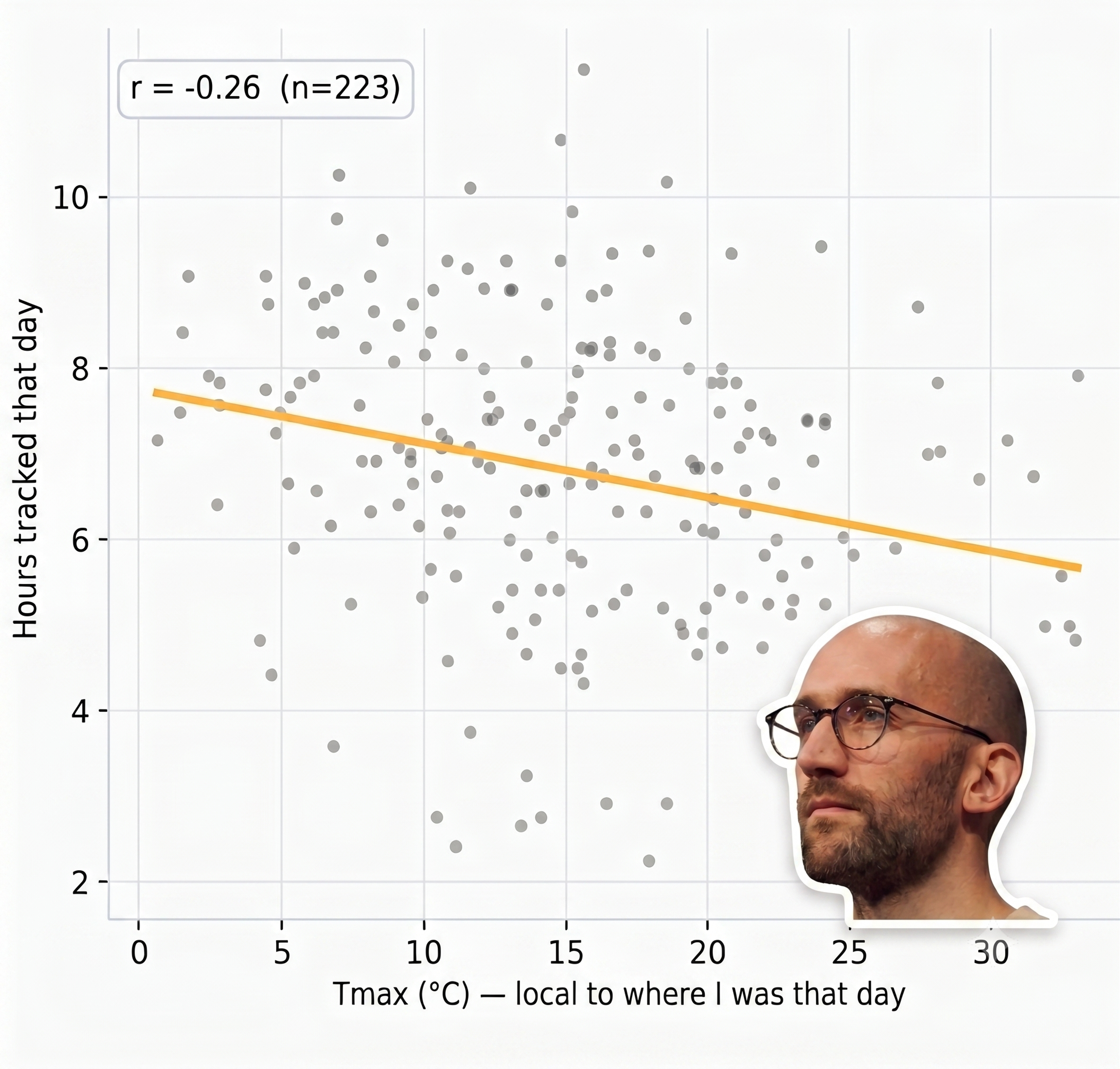 Good weather predicts less time spent working.