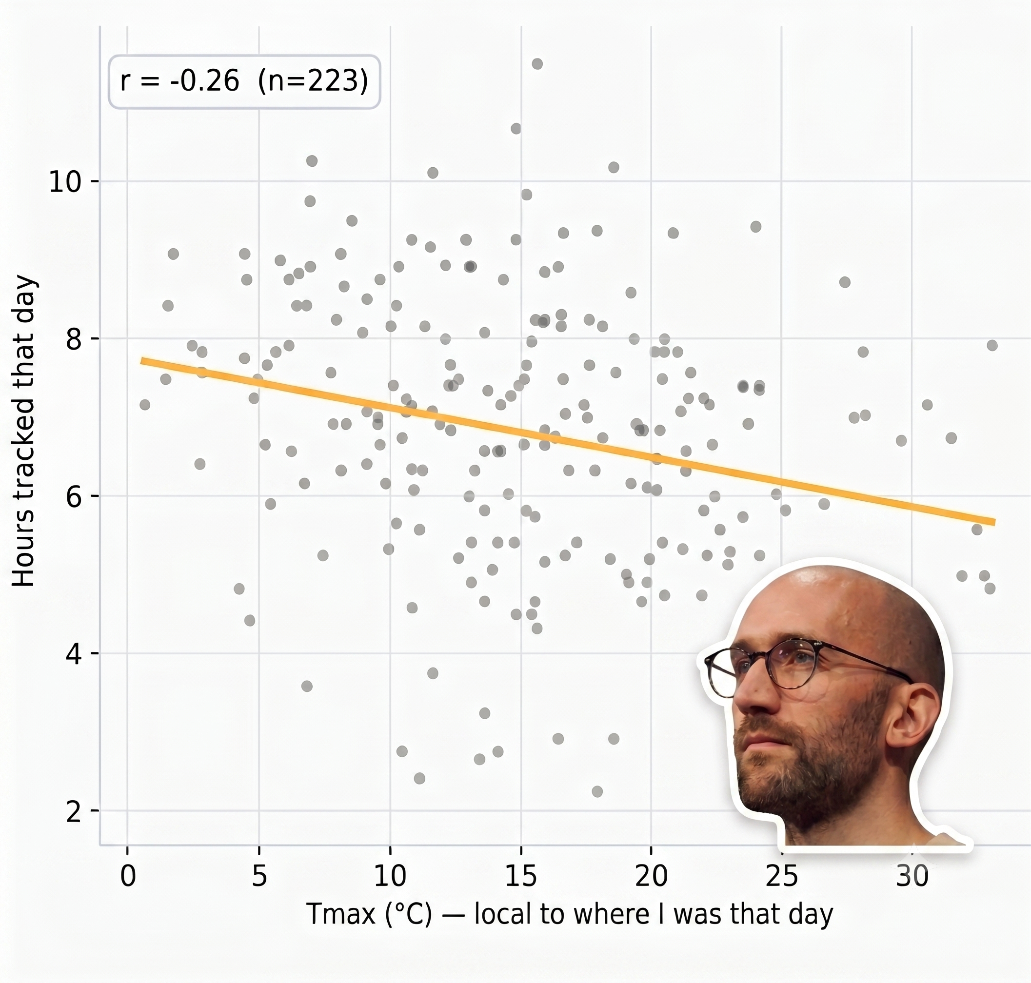 Good weather predicts less time spent working.