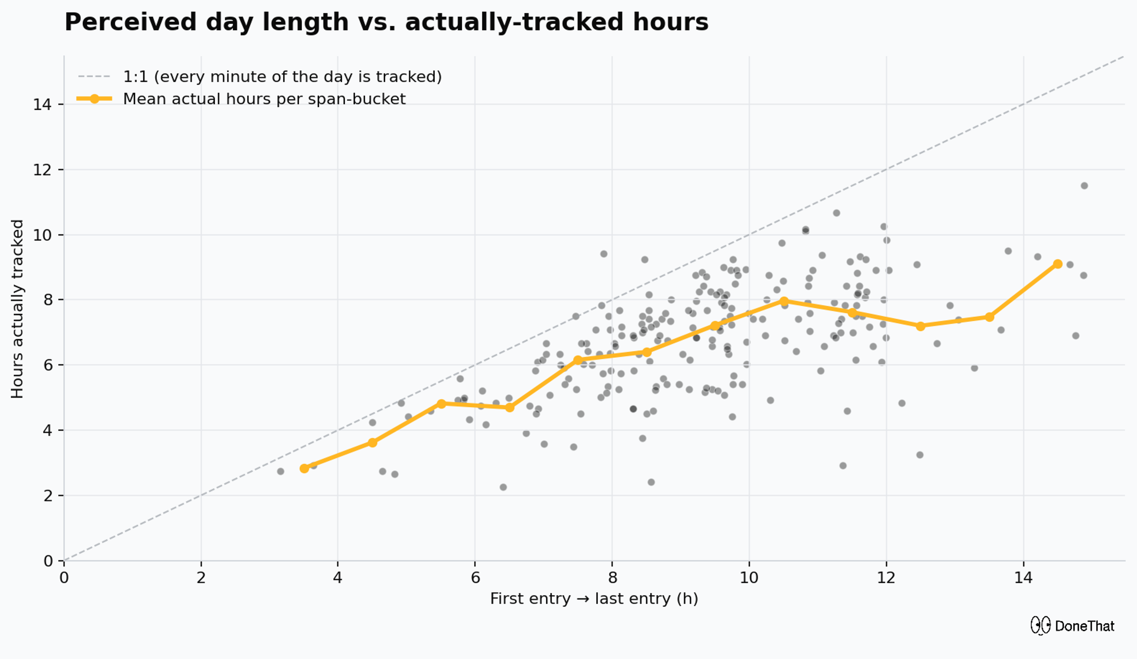 Perceived day length vs actually tracked hours