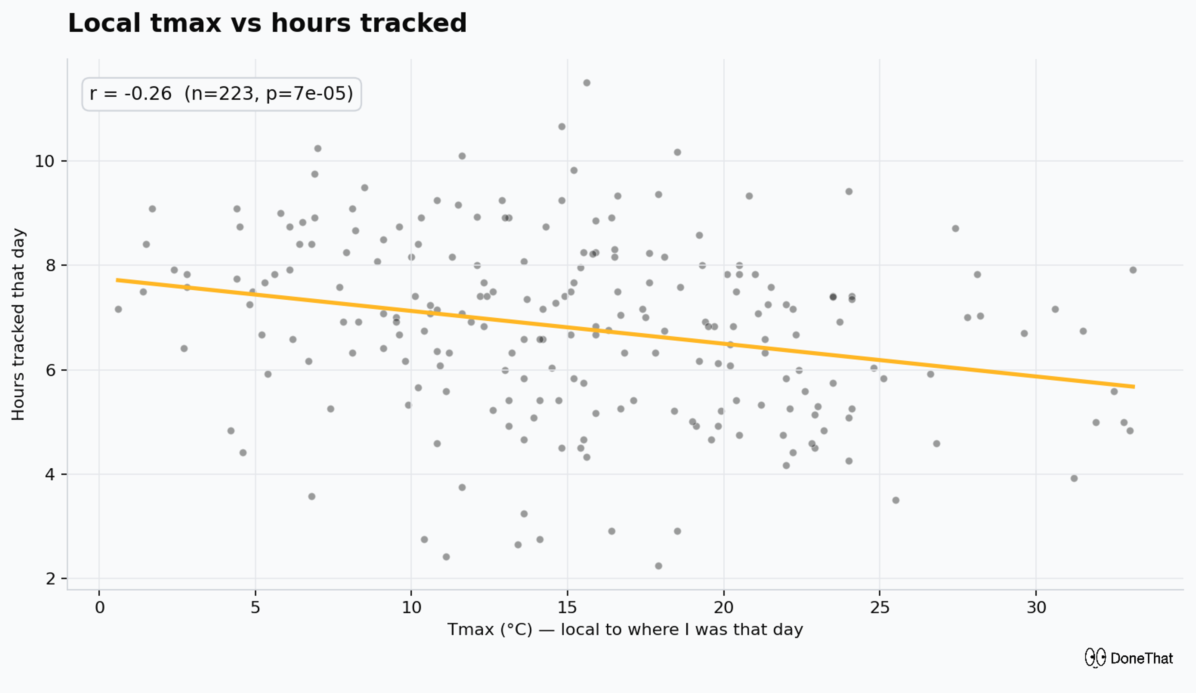 Local max temperature vs hours tracked
