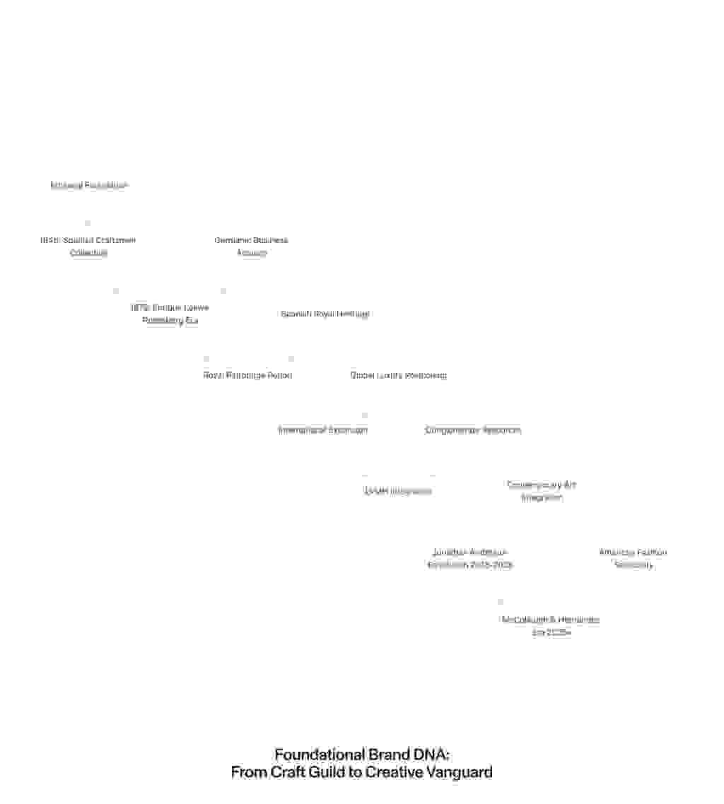 Foundational Brand DNA flowchart