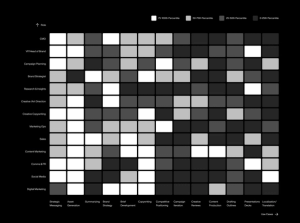 Role-by-use-case heatmap showing where each role concentrates their brand.ai usage.