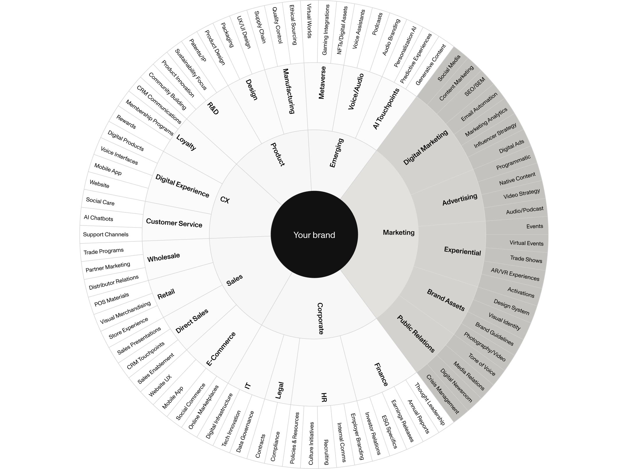 A circular diagram titled “Your brand” shows concentric rings mapping brand activities, with inner segments for Product, CX, Sales, Marketing, and Corporate, and outer wedges detailing specific channels and functions such as digital marketing, advertising, public relations, e‑commerce, HR, finance, and IT.