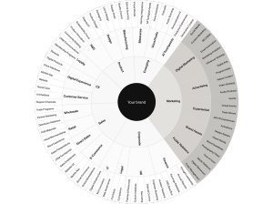 A circular diagram titled “Your brand” shows concentric rings mapping brand activities, with inner segments for Product, CX, Sales, Marketing, and Corporate, and outer wedges detailing specific channels and functions such as digital marketing, advertising, public relations, e‑commerce, HR, finance, and IT.