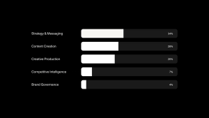 Five usage clusters showing how teams distribute their AI-assisted brand work.