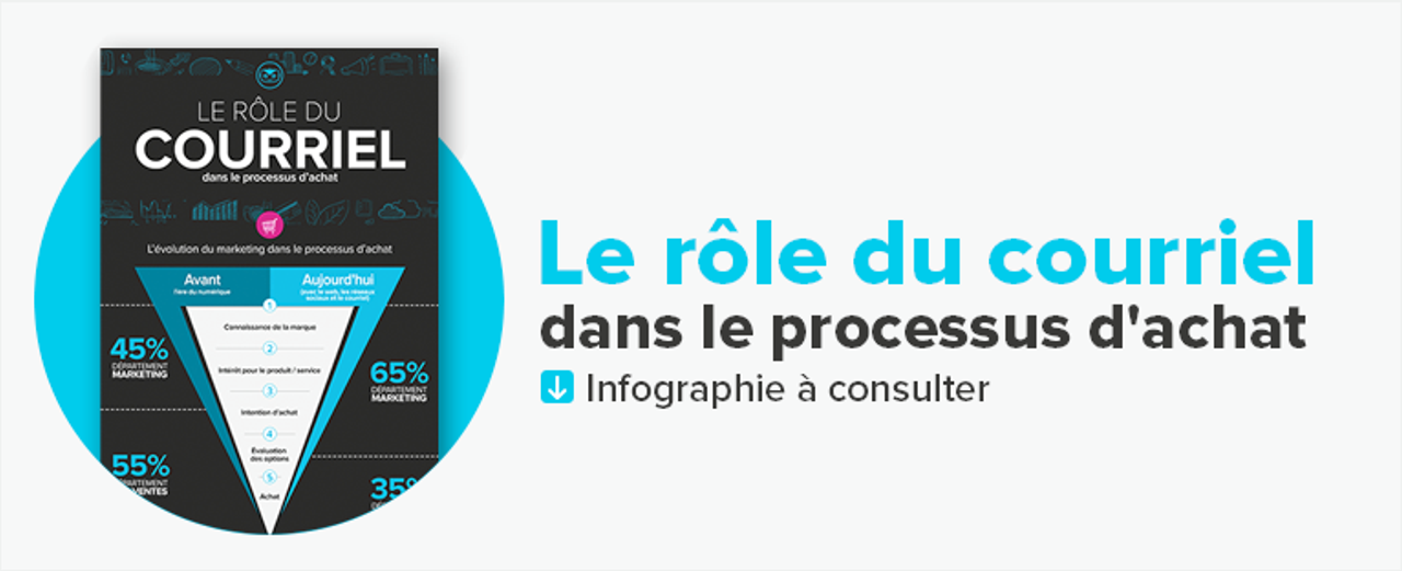 Le rôle du courriel dans le processus d'achat (infographie)