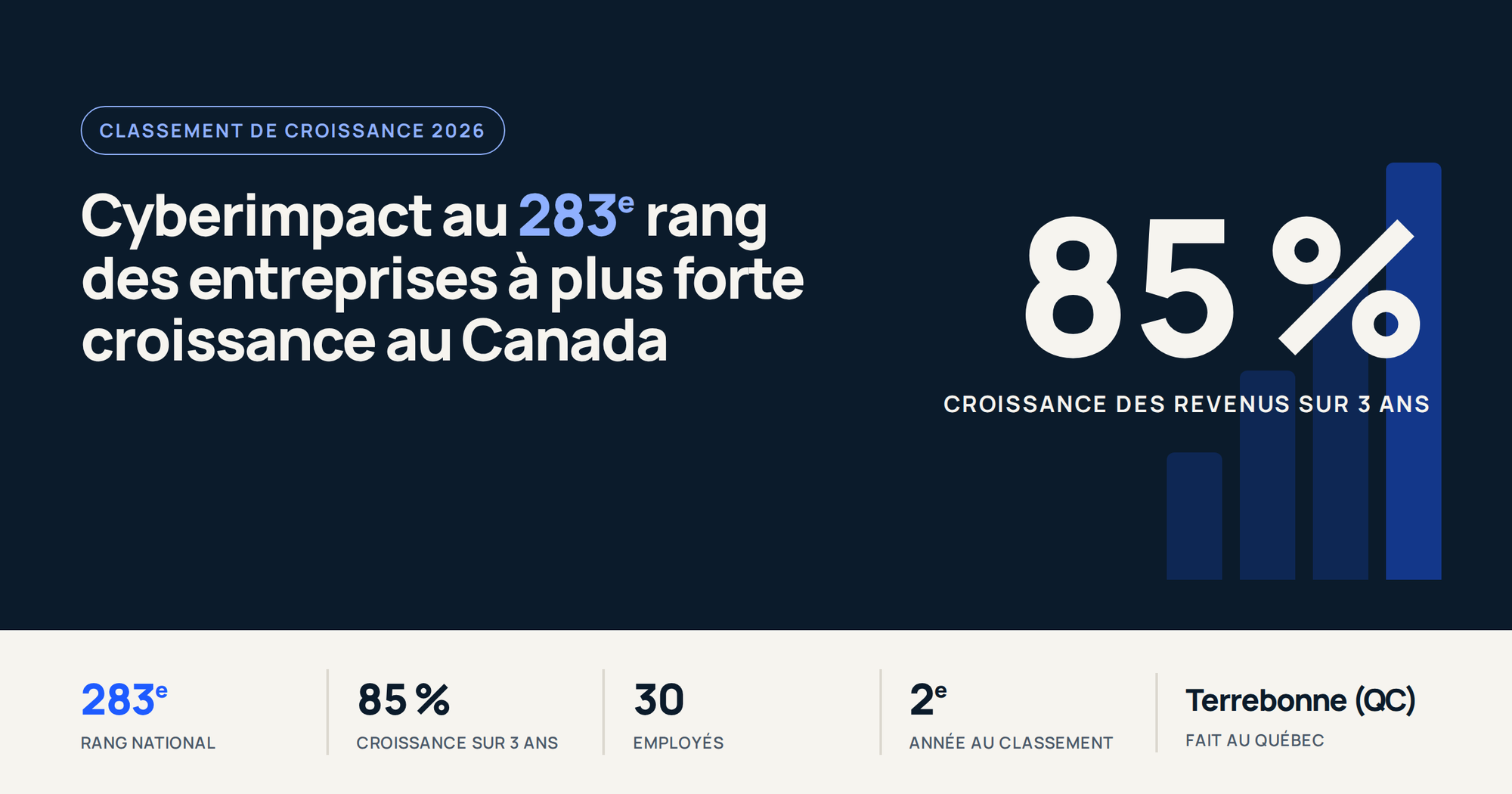 Cyberimpact parmi les entreprises à plus forte croissance au Canada pour une 2e année consécutive