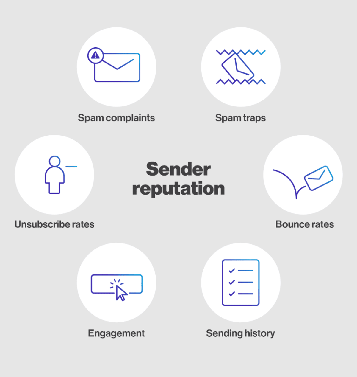 Sender Reputation title is in the middle of the image. Around it, there are white circles with the factors that influence a sender's reputation: spam complaints, unsubscribe rate, bounce rate, engagement and sending history.