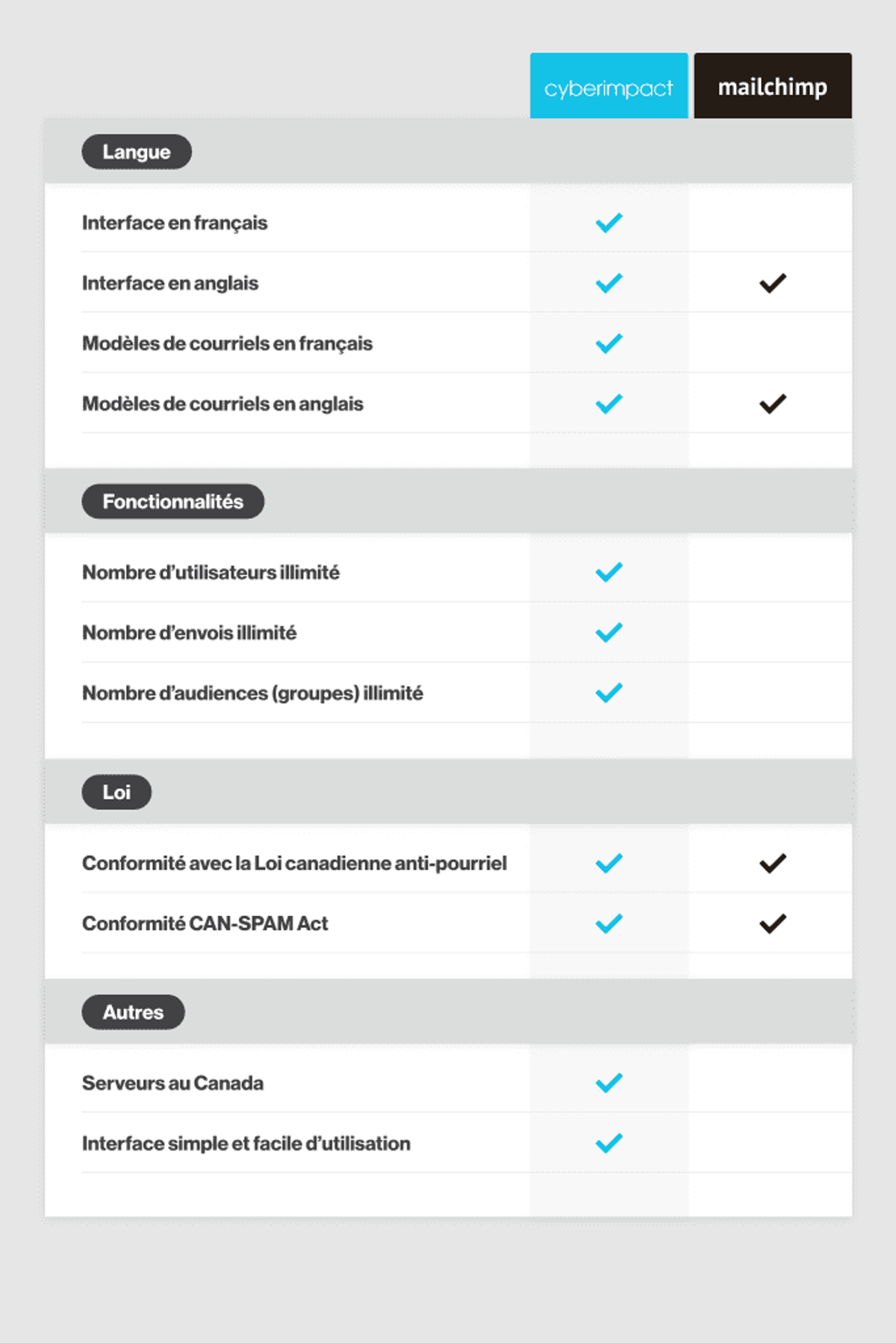 Tableau-comparatif-compte-gratuit-Cyberimpact-VS-Mailchimp