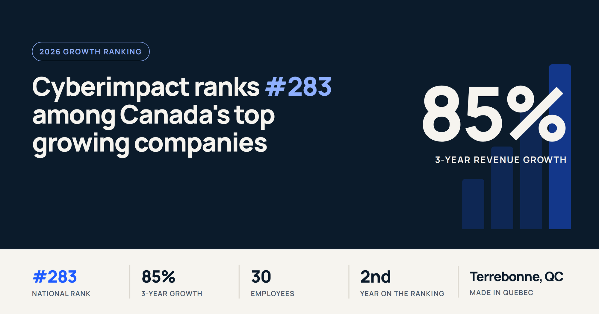 Cyberimpact Named One of Canada’s Top Growing Companies for the Second Year in a Row