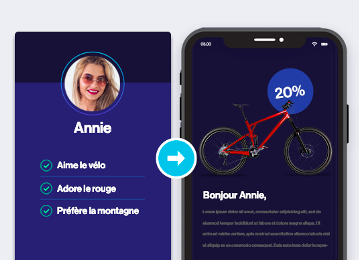Deux écrans illustrent le fonctionnement de la segmentation dans le marketing courriel. À gauche, la photo d'une femme blanche aux cheveux blonds portant des lunettes de soleil. Sous sa photo, on trouve son nom, Annie, et trois informations : Elle aime le vélo, la couleur rouge et la montagne. À droite, un exemple de campagne d'e-mailing pour un vélo de montagne rouge avec 20 %.