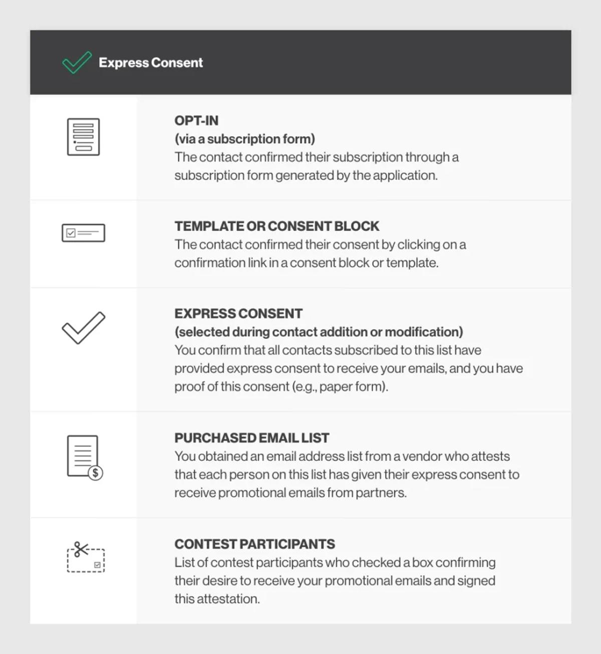 CASL Compliance Guide, What is Express Consent