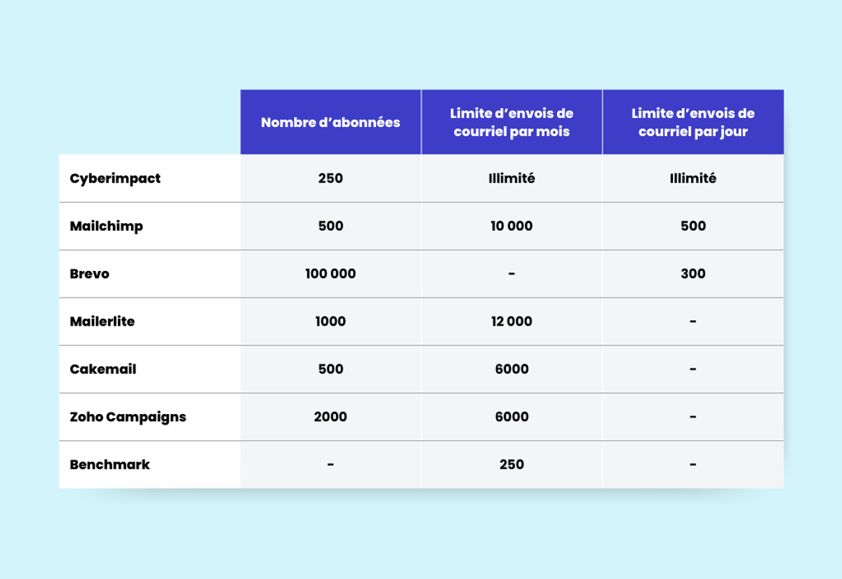 outils de marketing par courriel gratuits
