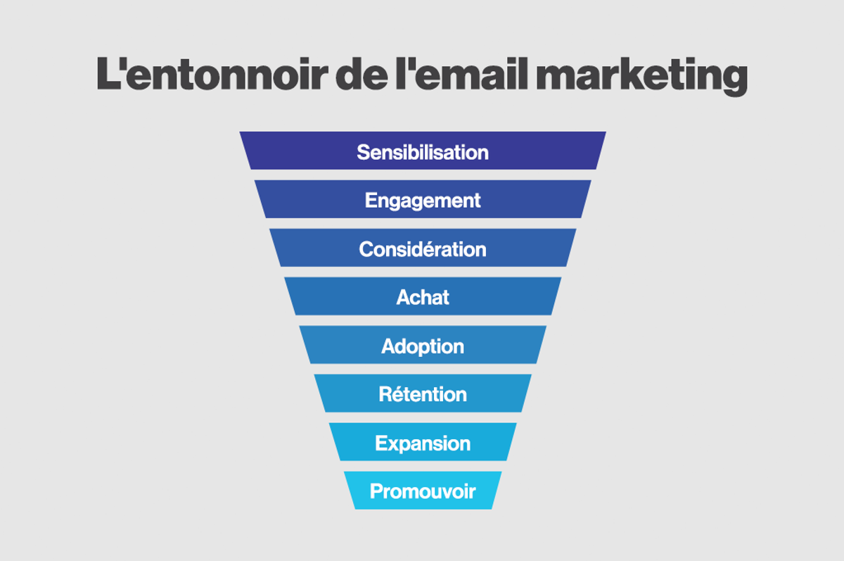 Etapes-entonnoir-marketing-par-courriel
