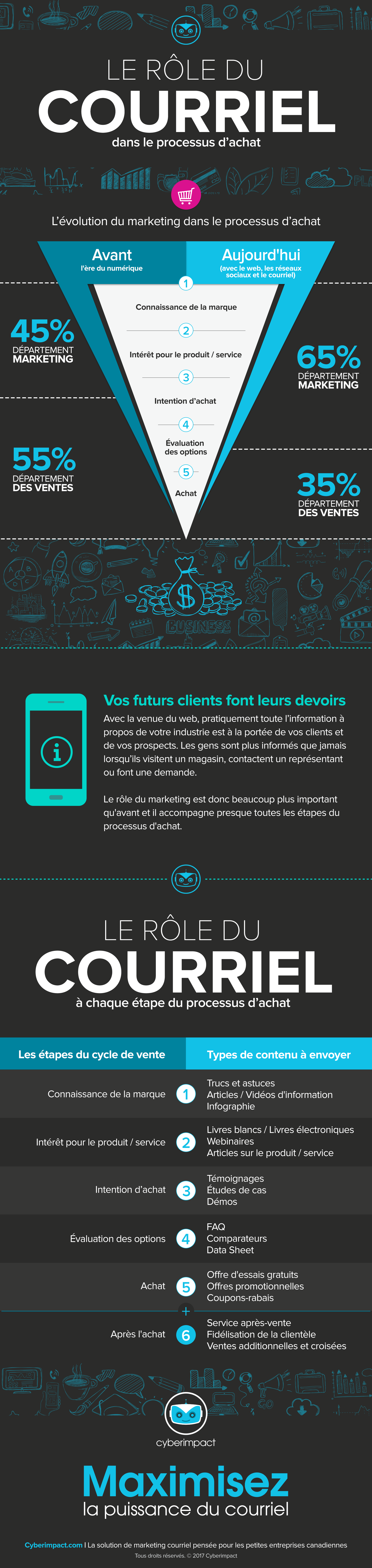 Le rôle du courriel dans le processus d'achat