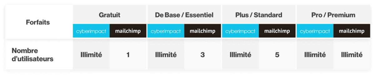 Nb-utlisateurs-illimitee-Cyberimpact-VS-Mailchimp