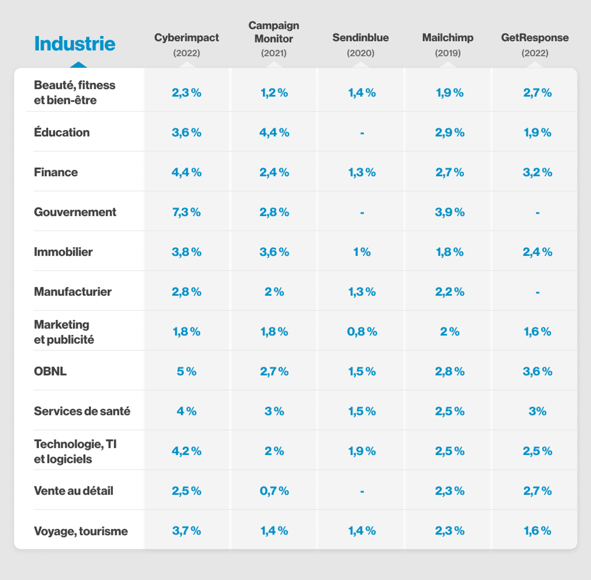 Taux-de-clic-moyen-par-secteur-industrie