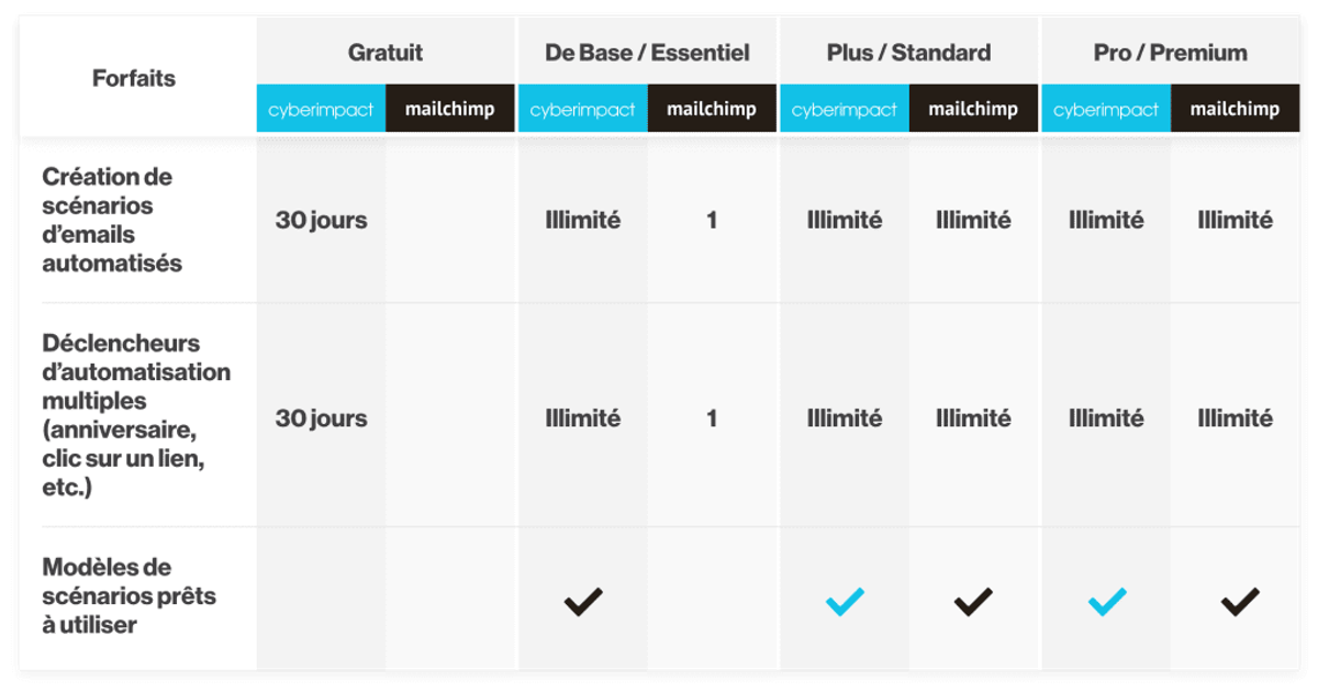 Marketing-automatise-illimite-Cyberimpact-VS-Mailchimp