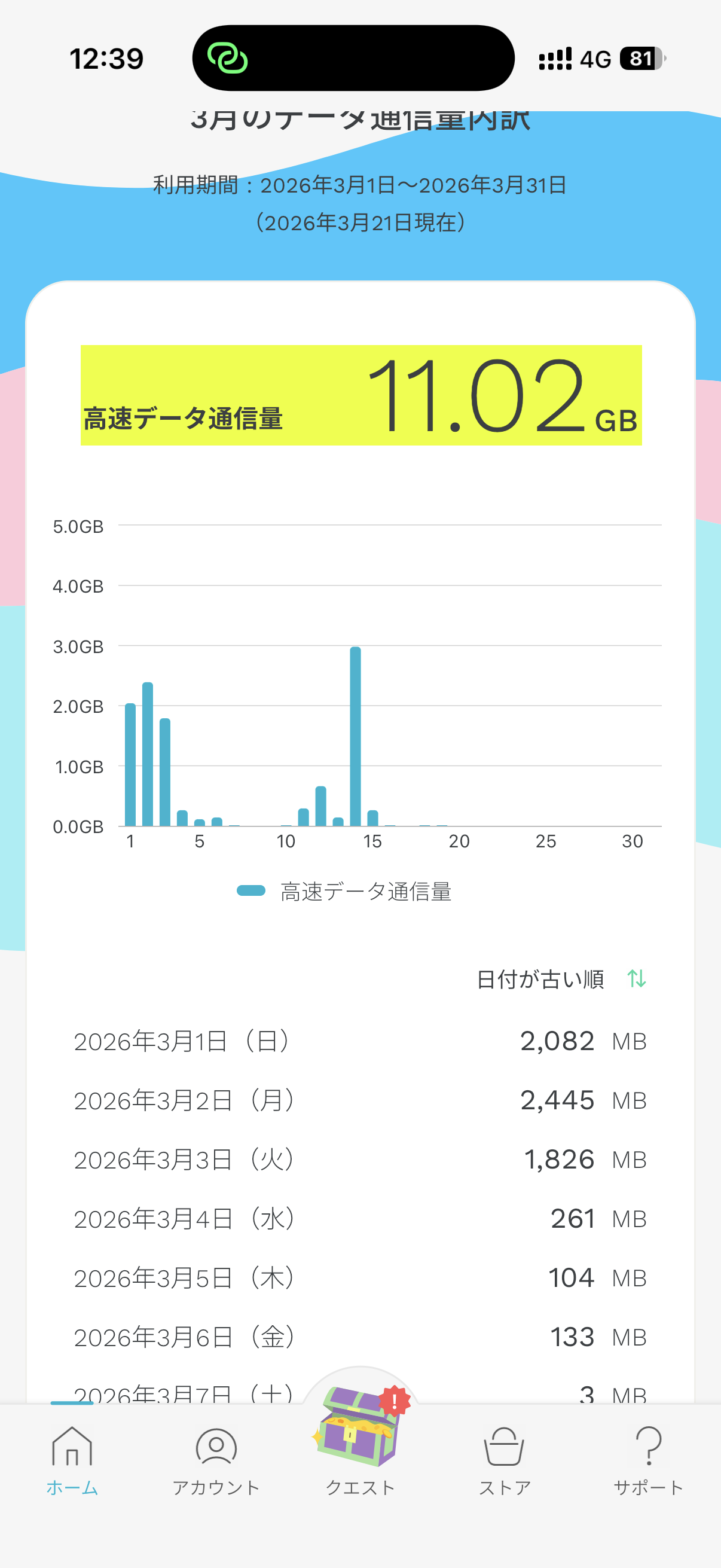 ahamo の利用状況 3 月だけ抜粋